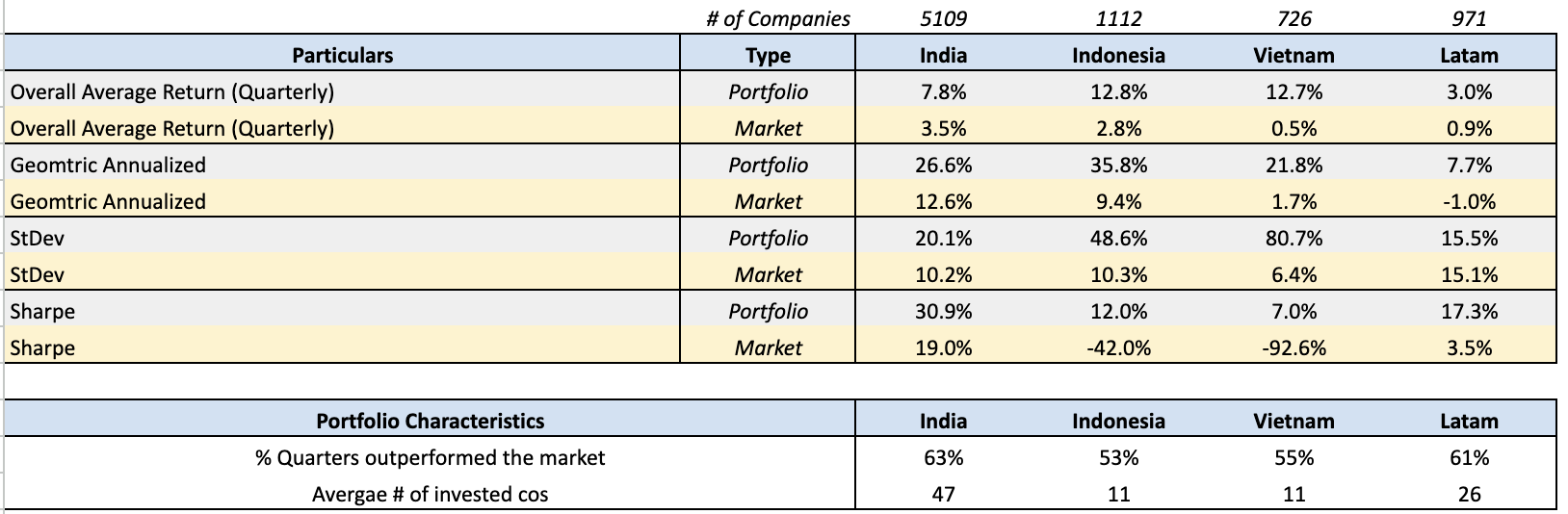Performance in Other Emerging Economies