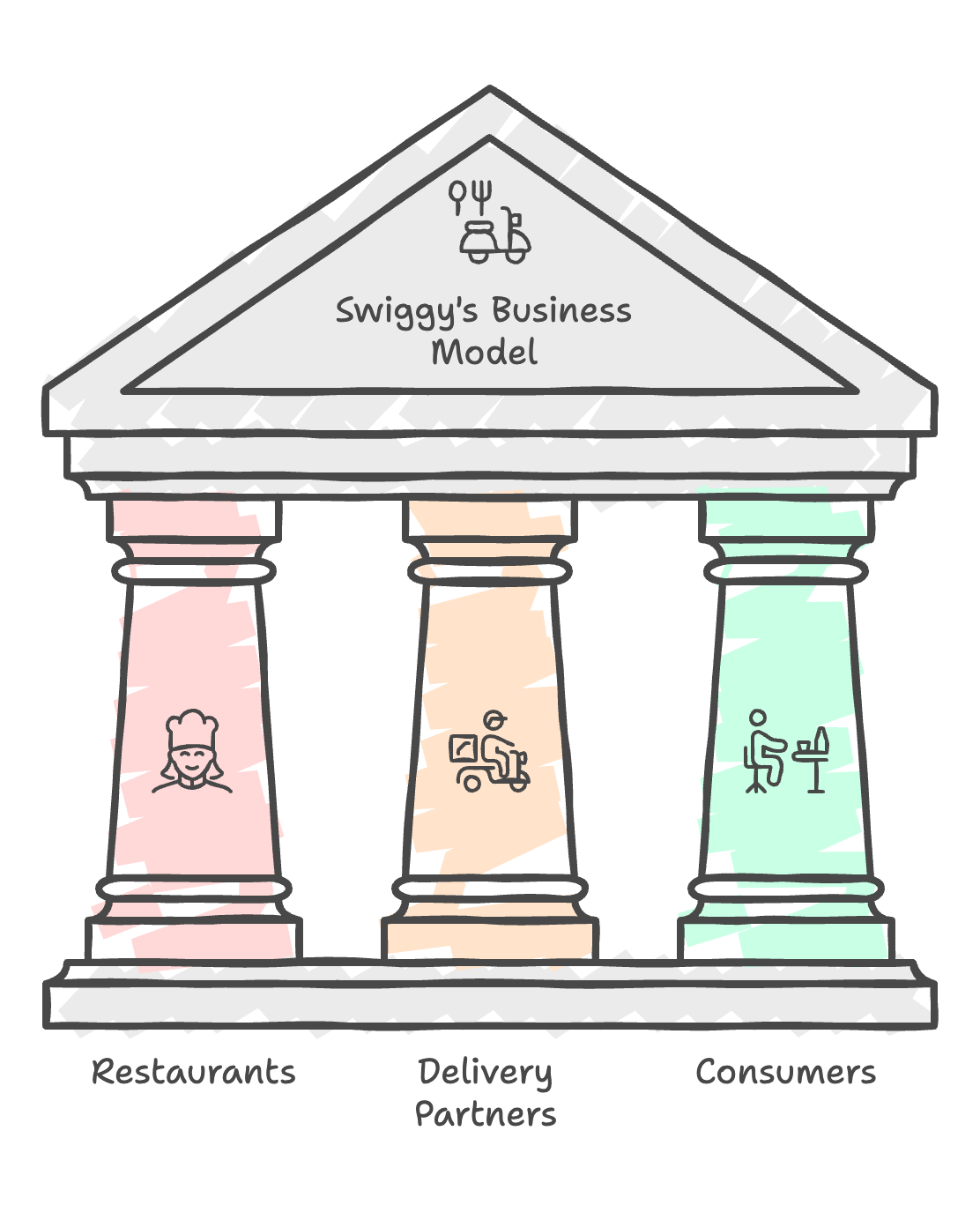Swiggy's Three Pillars