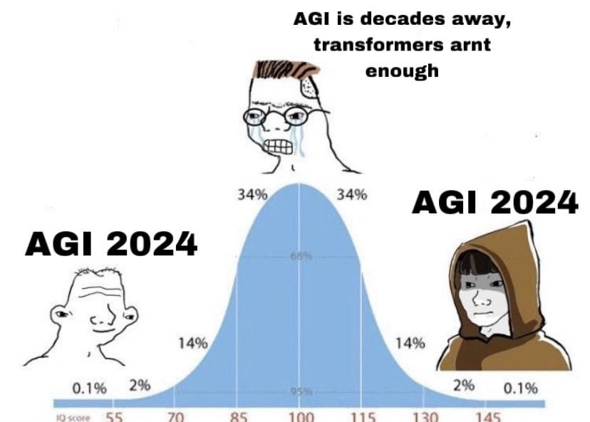 AGI Bell Curve