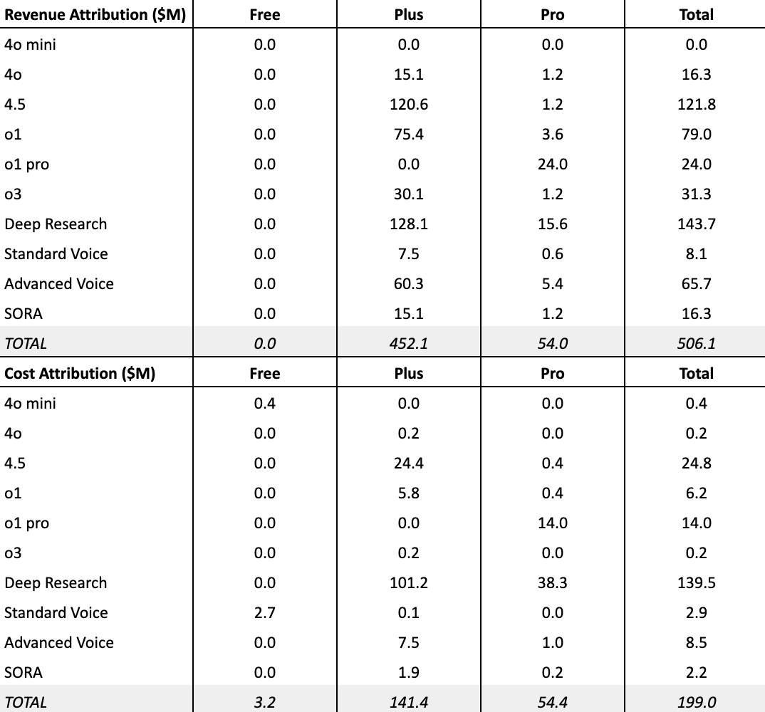 OpenAI Revenue Attribution
