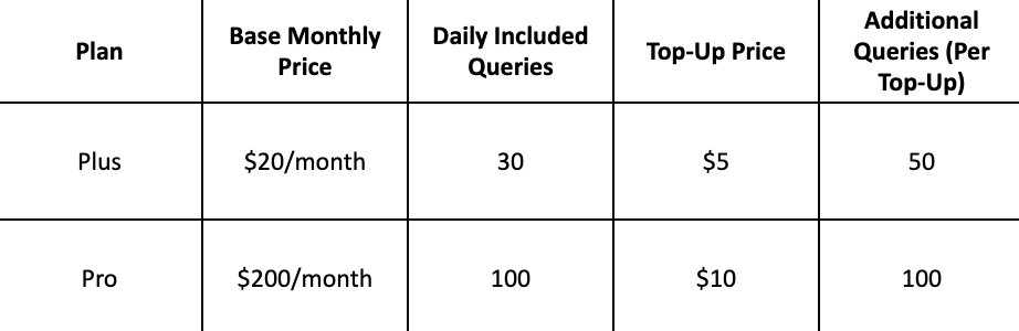 Experiment Design and Top-Up Options