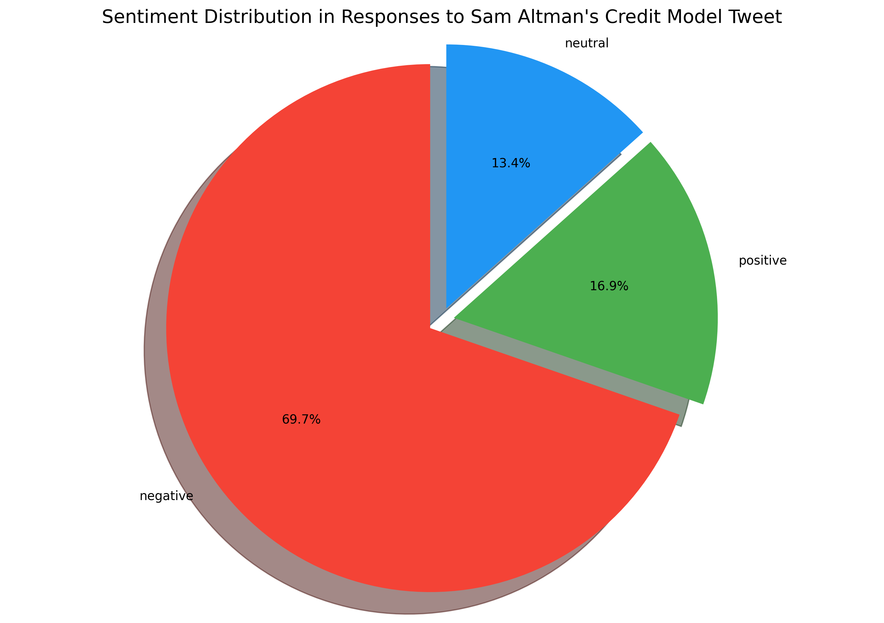 Sentiment Analysis of User Comments