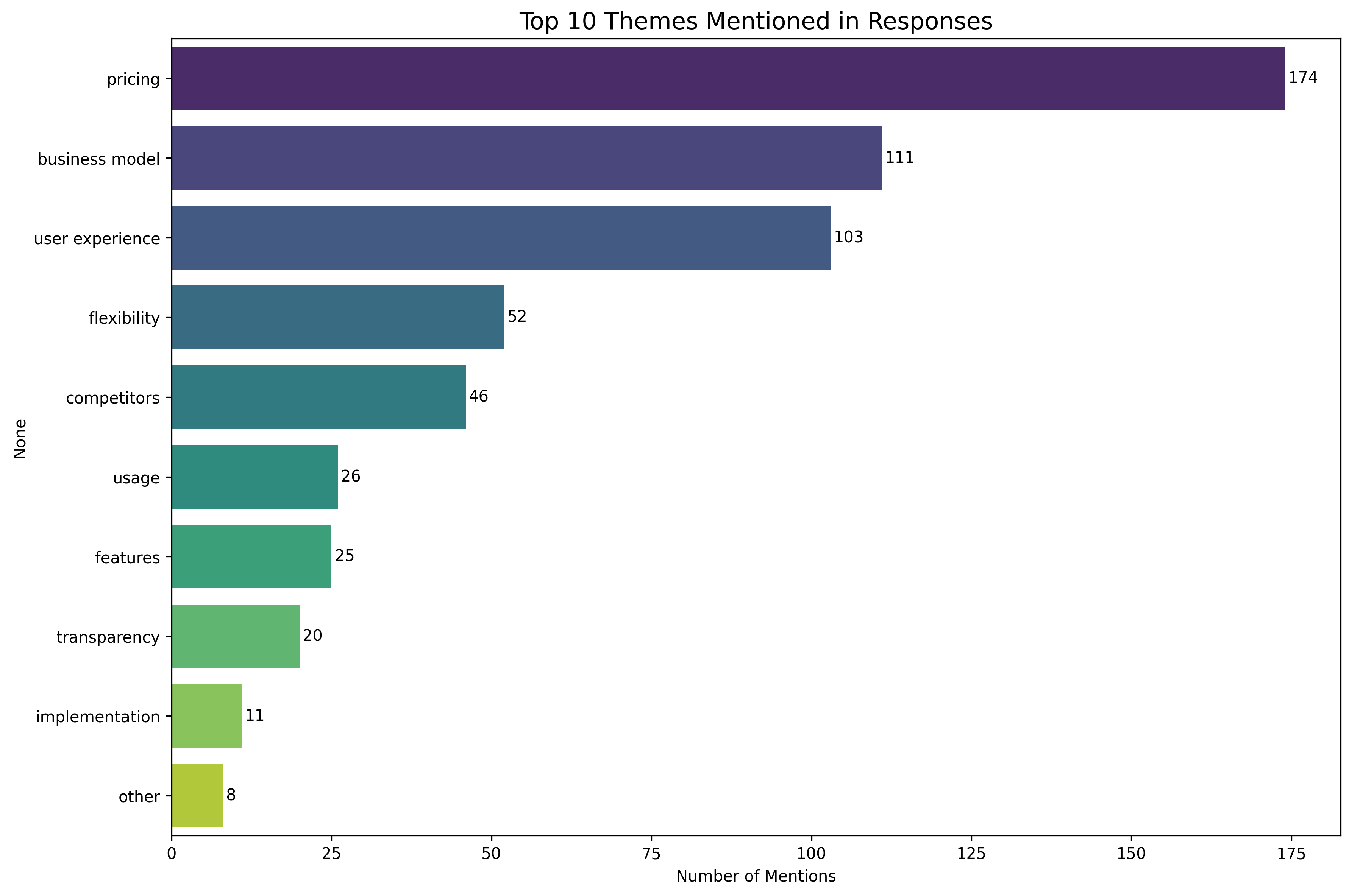 Themes in User Comments