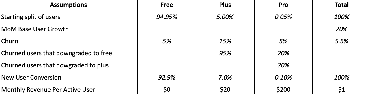 OpenAI User Base Model